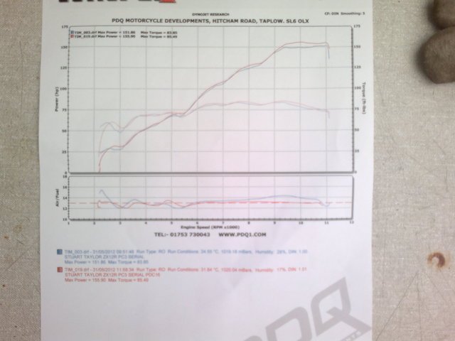 Rolling road results ZX12r
